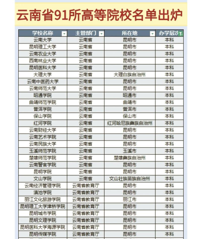 云南文科216分大学有哪些推荐
